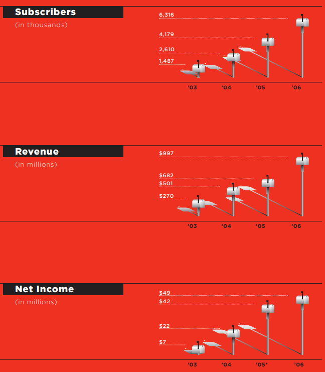 Wybrane dane z rocznego sprawozdania finansowego Netflixa z 2006 roku