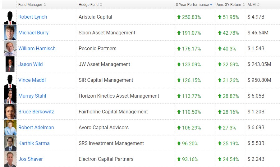Najlepsze Hedge Fundy ostatnich 3 lat