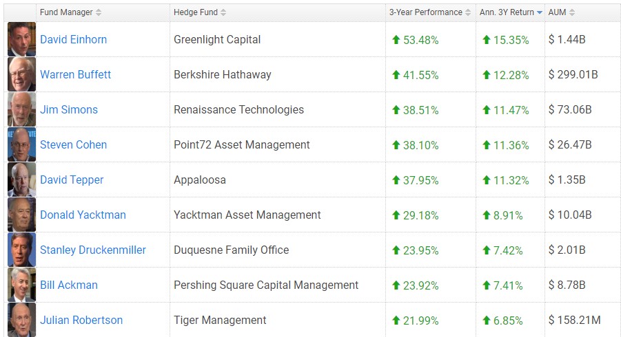 Średnia 3-letnia stopa zwrotu osiągnięta przez legendy świata inwestycji