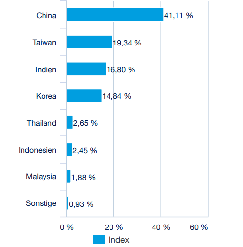 AMUNDI MSCI EM ASIA UCITS ETF – ekspozycja geograficzna. Dobry sposób na ekspozycję na akcje chińskie