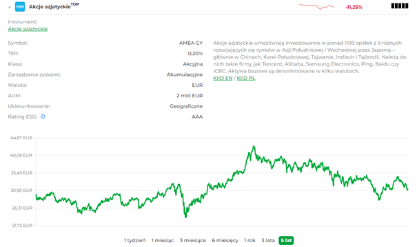 AMUNDI MSCI EM ASIA UCITS ETF. Fundusz dający ekspozycję na akcje chińskie