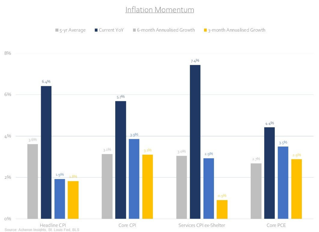 Inflacyjne momentum w USA