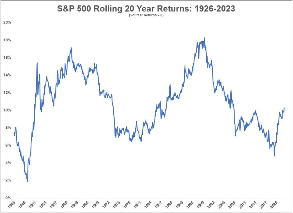 Krocząca 20-letnia średnioroczna stopa zwrotu dla indeksu S&P500 
