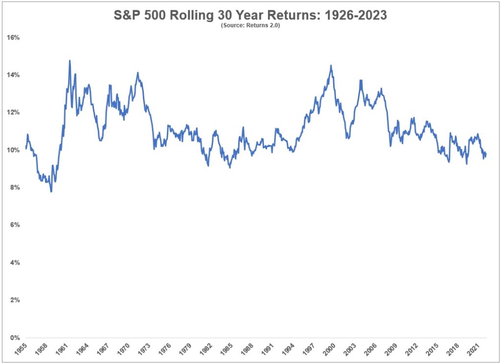 Krocząca 30-letnia średnioroczna stopa zwrotu dla indeksu S&P500 