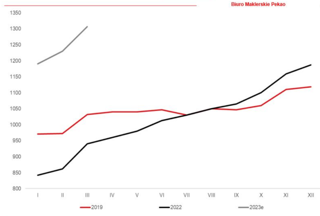 Liczba klientów kart sportowych multisport w Polsce (dane w tys.)