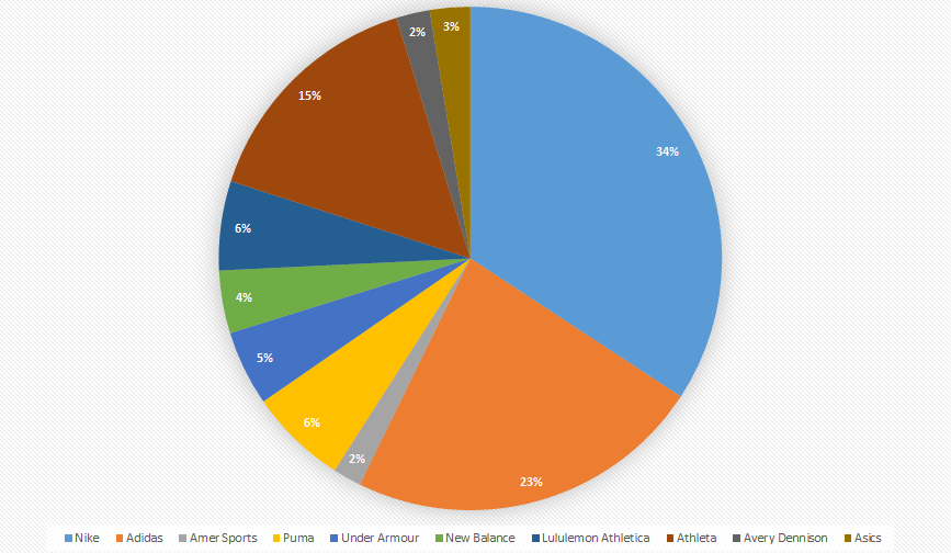 Największe firmy produkujące sprzęt sportowy według przychodów – Nike jest liderem z 34% udziałem