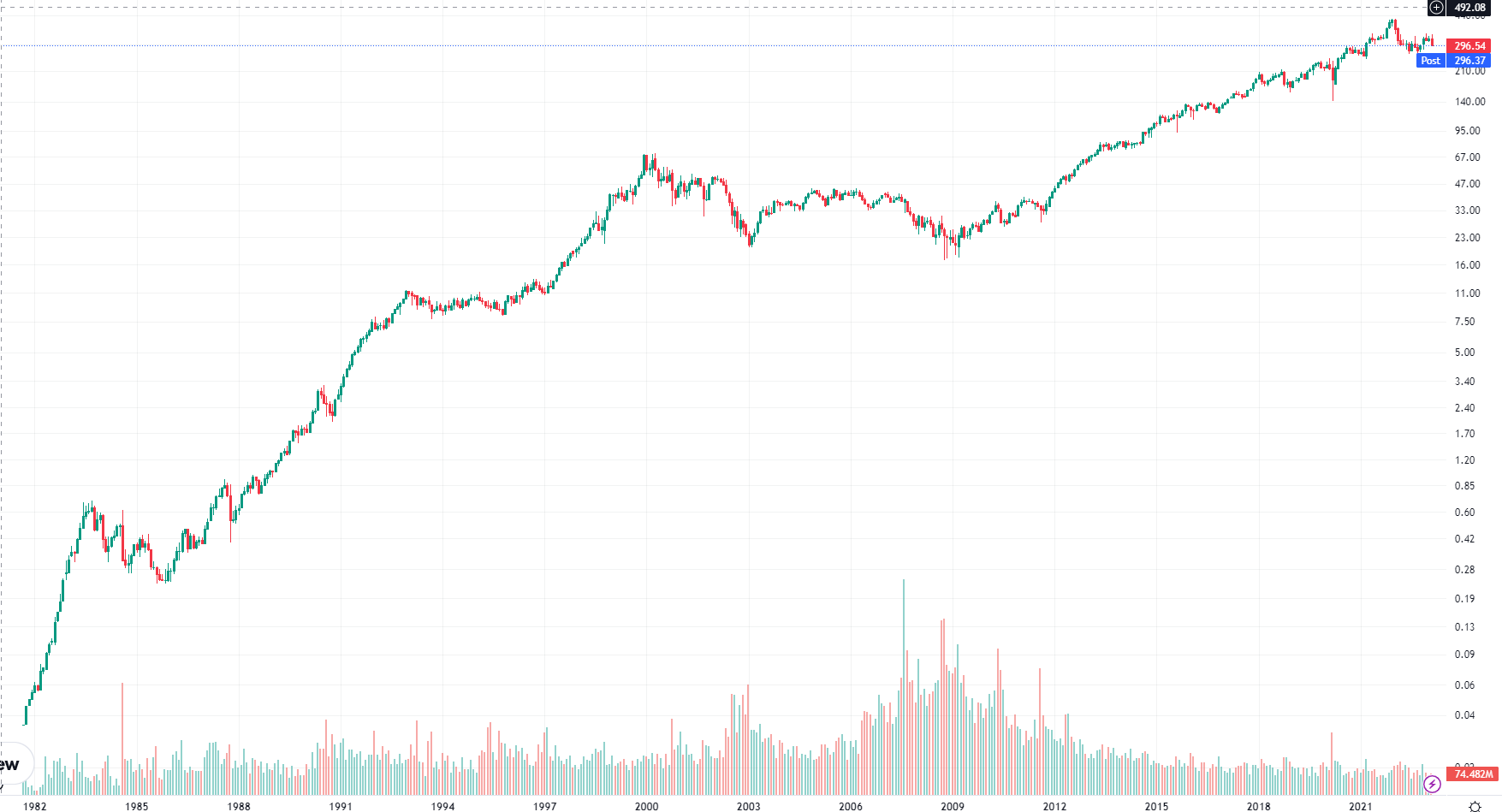 Historia Home Depot, czyli jak prosty biznes wygenerował ponad milion procent zysku?