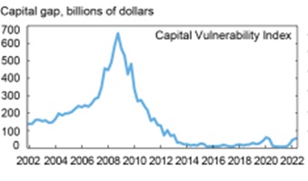 Capital Vulnerability Index dla banków USA. Mała szansa na poważny kryzys bankowy