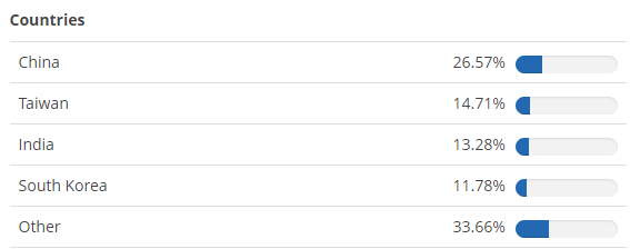 iShares Core MSCI Emerging Markets IMI UCITS ETF – ekspozycja na kraje