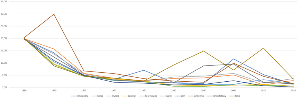 Średnioroczny przyrost kibiców danej dyscypliny sportu – dane w okresach 10-letnich