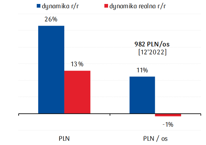 Dynamika wydatków – grudzień 2022 do grudnia 2021 – dane dotyczą transakcji klientów banku PKO