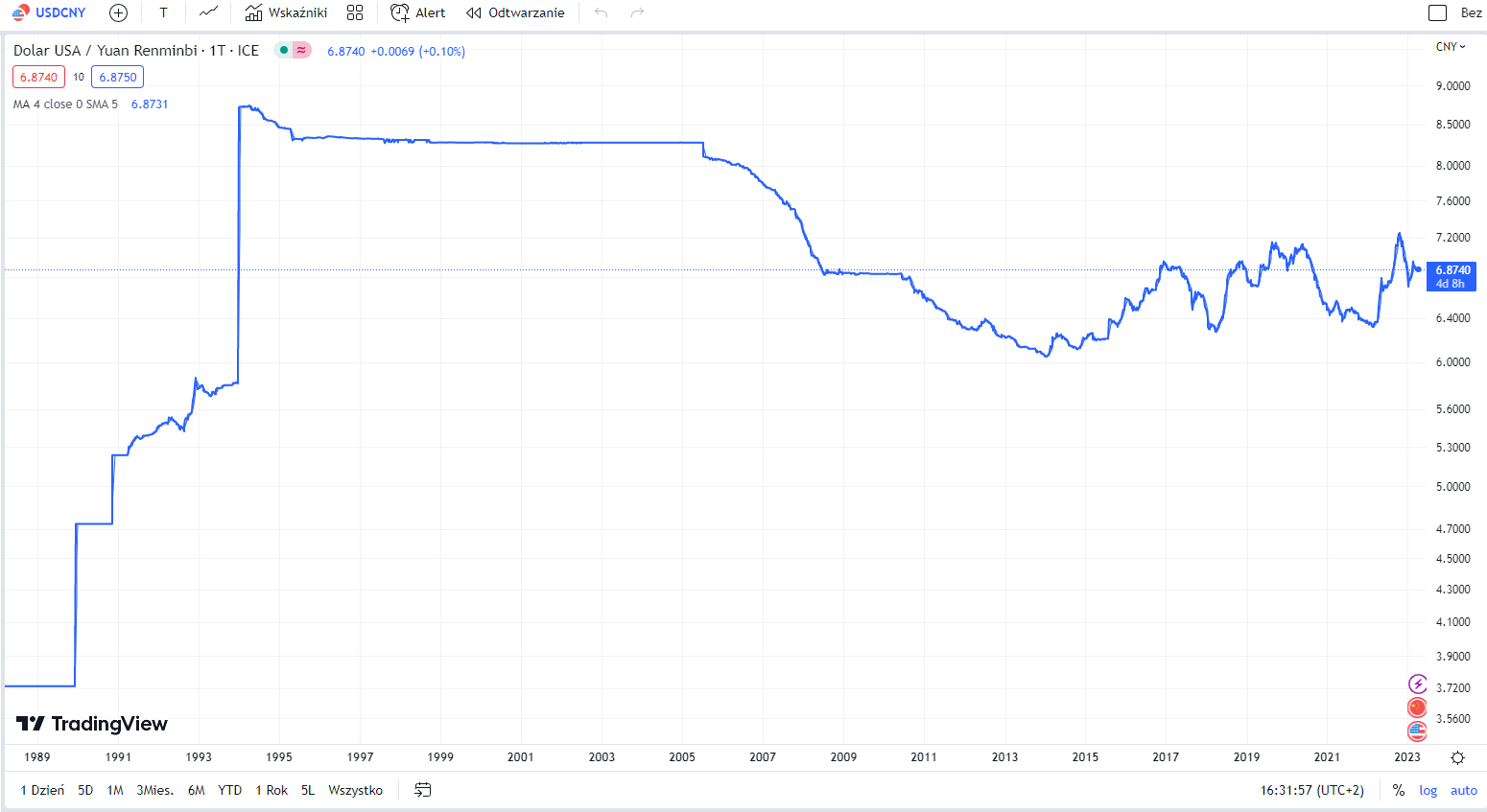 Polityka kursowa Chin utrudnia sukces tej waluty