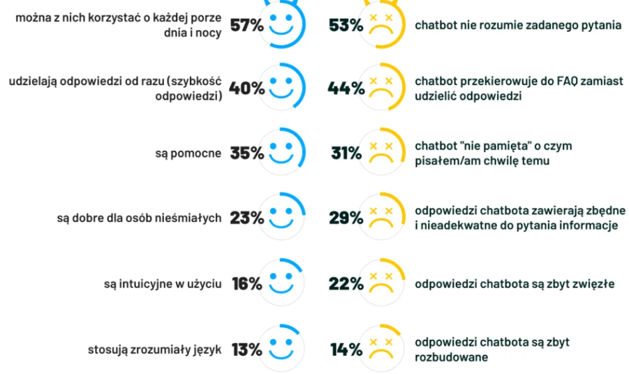 Chatbot - największe wady i zalety z punktu widzenia użytkownika