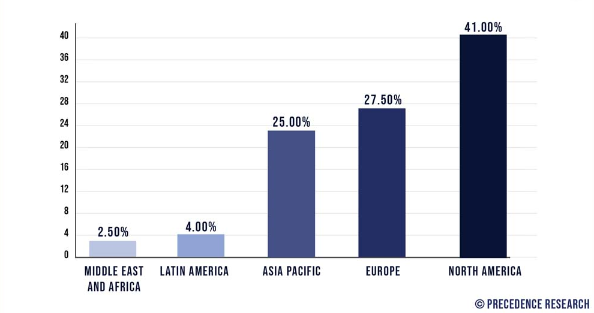 Procentowy udział rynku chatbotów według udziału w globalnym rynku – chatboty, dane za 2022 rok