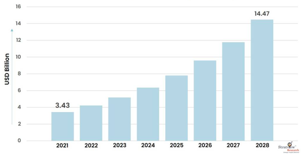 Prognoza wzrostu rynku chatbotów do roku 2028 - chatbot
