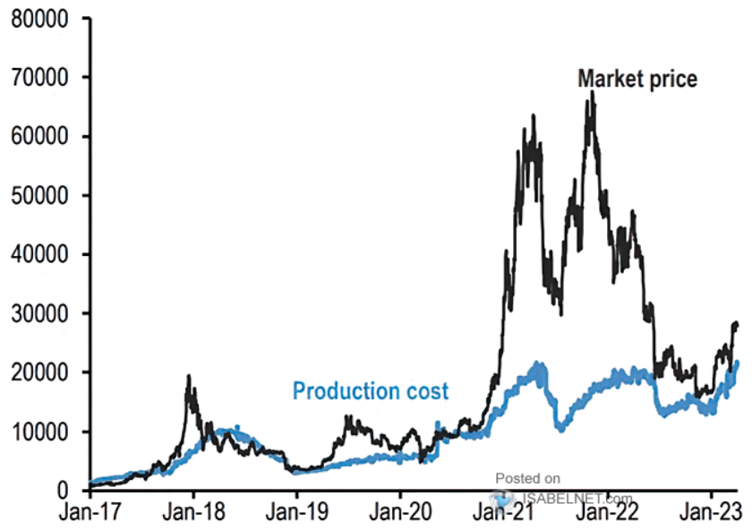 Rynkowa cena bitcoina i koszty jego produkcji
