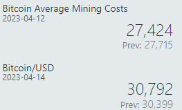 Średni koszt kopania Bitcoina i jego cena rynkowa