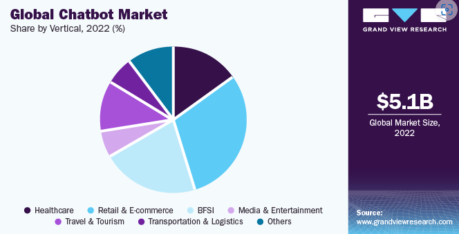 Udział poszczególnych branż w rynku chatbotów - chatbot pod kątem penetracji branżowej