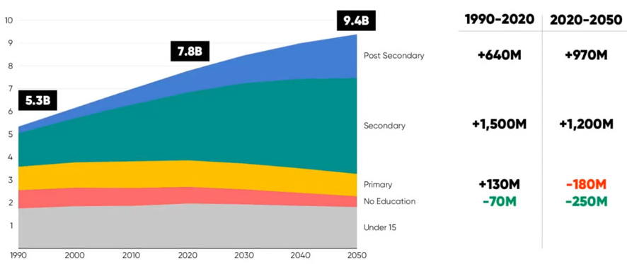Wzrost globalnej populacji studentów do 2050 r