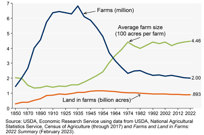 Dane o liczbach gospodarstw w USA i ich średniej wielkości - rolnictwo dane