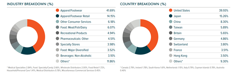 Global X Health & Wellness ETF – alokacja sektorowa i geograficzna