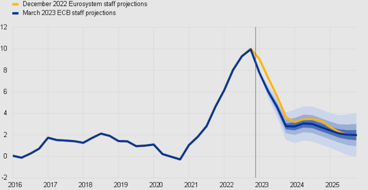 Inflacja HICP w strefie euro i jej prognozy od kwietnia 2023 do końca 2025 roku