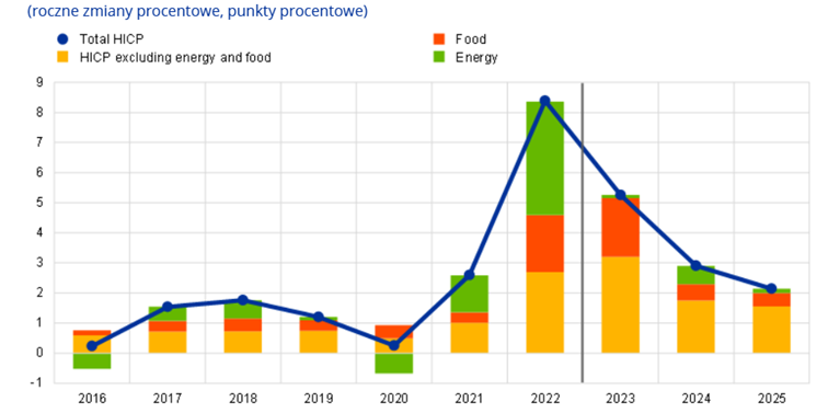 Inflacja HICP w strefie euro – dekompozycja na główne składowe