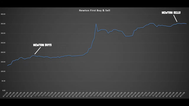 Inwestycja Isaaca Newtona w akcje Kompanii Mórz Południowych w okresie luty – maj 1720 roku