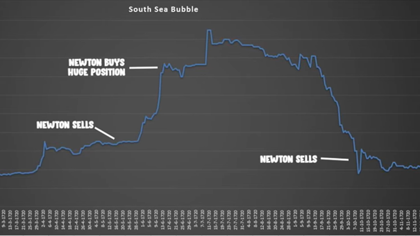 Inwestycja Isaaca Newtona w akcje Kompanii Mórz Południowych w okresie luty – październik 1720 roku