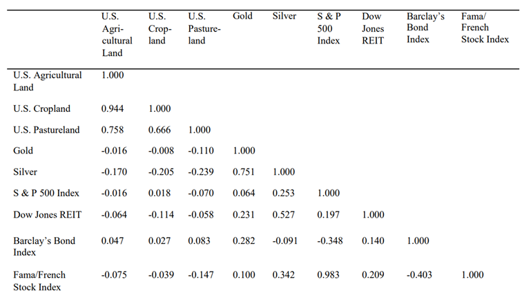 Macierz korelacji stop zwrotu poszczególnych klas aktywów – dane za okres 1998 - 2018 - rolnictwo