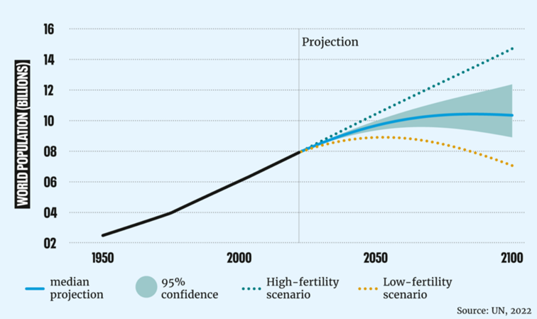 Przewidywania Organizacji Narodów Zjednoczonych z 2022 roku co do globalnego wzrostu liczby mieszkańców