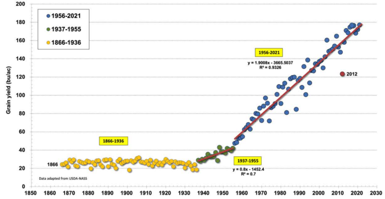 Wydajność uprawy kukurydzy w USA