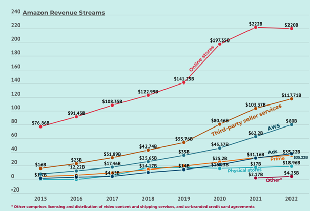 Wzrost przychodów z AWS na tle innych segmentów operacyjnych Amazona - amazon i jego tempo wzrostu