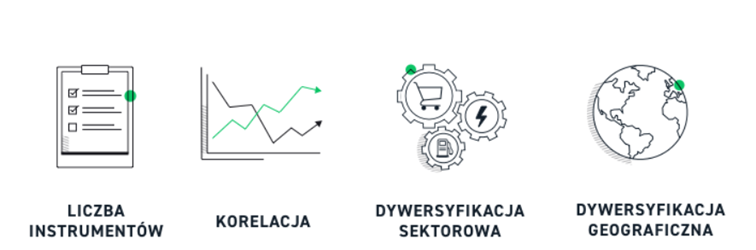 Cztery różne sposoby na dywersyfikacje portfela – najlepiej stosować je wszystkie ale najskuteczniejsze jest zwiększanie liczby instrumentów w portfelu, oczywiście do pewnego momentu