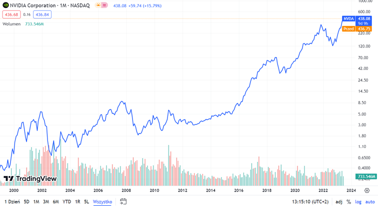 Notowania akcji spółki Nvidia