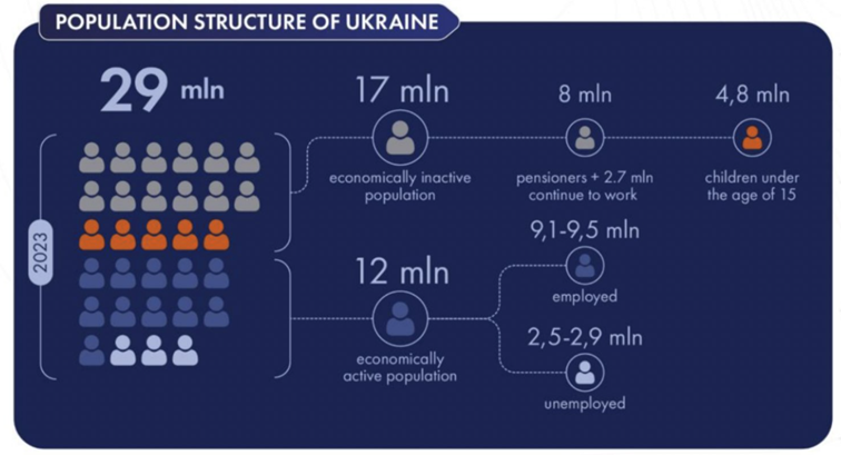 Obecna populacja Ukrainy w milionach – stan na połowę 2023 roku