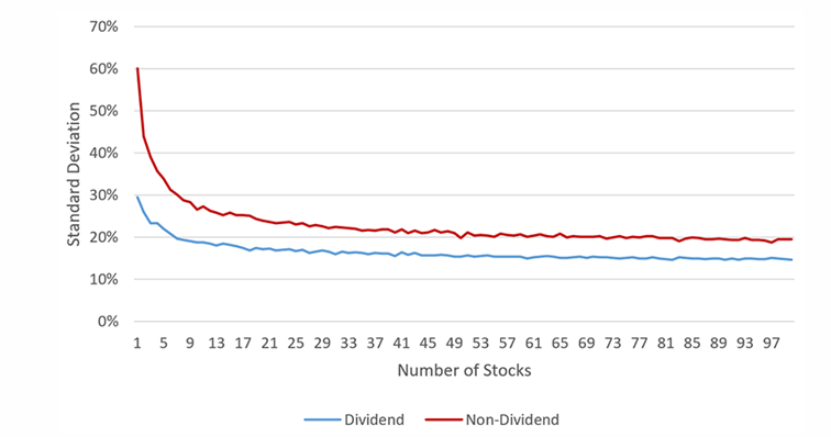 Optymalna liczba spółek w portfelu w zależności od tego czy inwestujemy w akcje spółek dywidendowych – badanie CFA Institute
