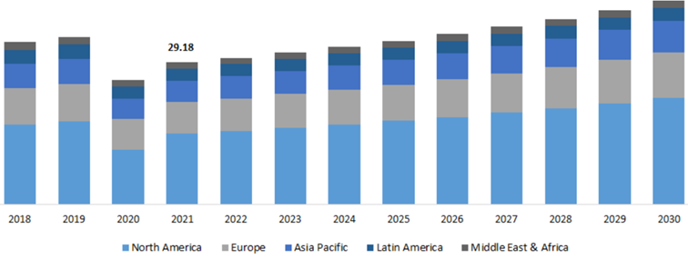 Wielkość rynku biznesowych samolotów odrzutowych – podział geograficzny z prognozą do 2030 roku