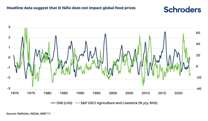 Czy ceny żywności rosną przez El Niño? Na pierwszy rzut oka nie