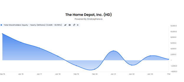 Total Stockholders Equity dla Home Depot