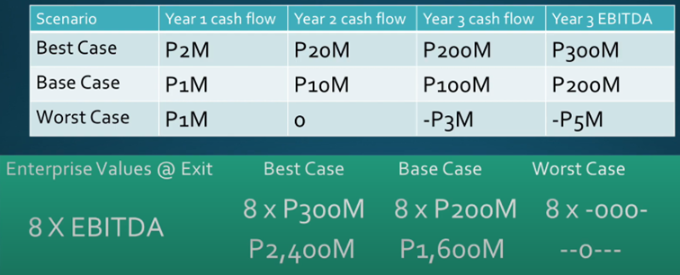 Przykład części obliczeń wyceny dla wybranego startup metodą first Chicago – założenie Exit przy EBITDA na poziomie 8