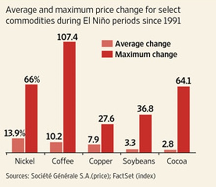 Średnia i maksymalna zmiana cen wybranych surowców w latach El Niño od 1991 do 2014 roku
