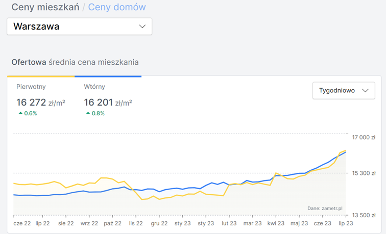 Średnia cena 1m2 mieszkania w Warszawie rośnie Wpływ programu kredyt 2 procent?