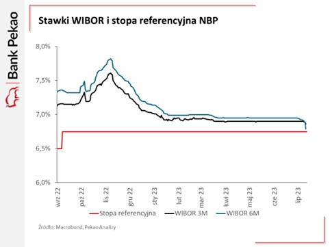 Stawki WIBOR i stopa referencyjna NBP za ostatni od września 2022. Jakie są dobre spółki pod spadek stóp procentowych?