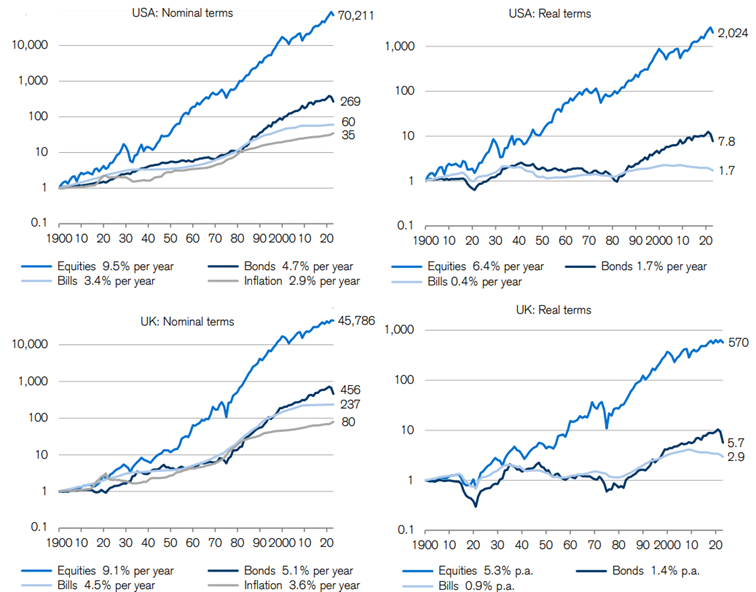 Akcje vs obligacje i bony skarbowe – zwrot z kapitału między rokiem 1900 a 2023