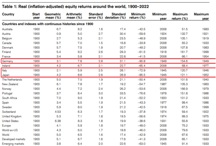 Dane statystyczne odnośnie zachowywania się giełd na całym świecie w latach 1900 – 2022