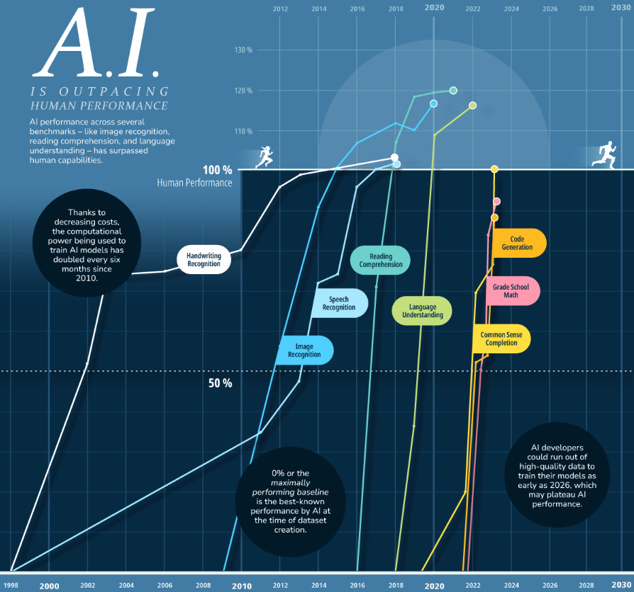 Graficzne przedstawienie rozwoju potencjału sztucznej inteligencji na tle możliwości człowieka