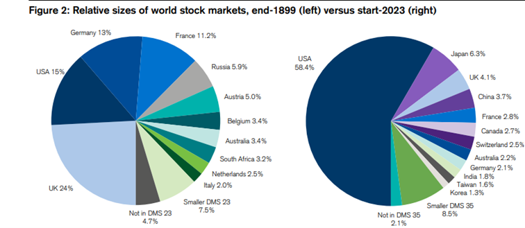 Kapitalizacja krajowych giełd w kapitalizacji globalnej ogółem – dane dla roku 1899 i 2023
