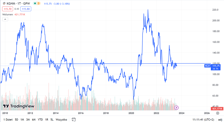 Kurs KGHM – idealny przykład na to, że spółki cykliczne najlepiej kupować jest w momencie gdy ich kurs akcji znajduje się poniżej swojej wieloletniej średniej