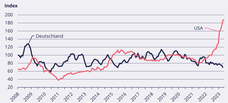 Łączne krajowe prywatne inwestycje budowalne – dane dla USA i Niemiec